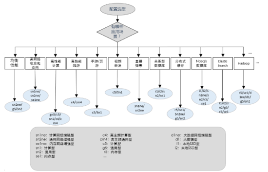 阿里云实例规格